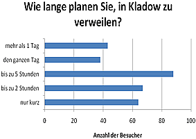 Grafik: Wie lange planen Sie, in Kladow zu verweilen?
