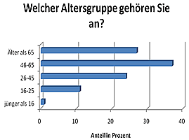 Grafik: Welcher Altersgruppe gehören Sie an?