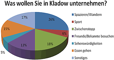 Grafik: Was wollen Sie in Kladow unternehmen?