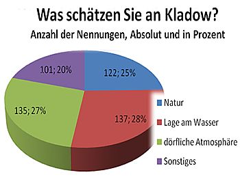 Grafik: Was schätzen Sie an Kladow?